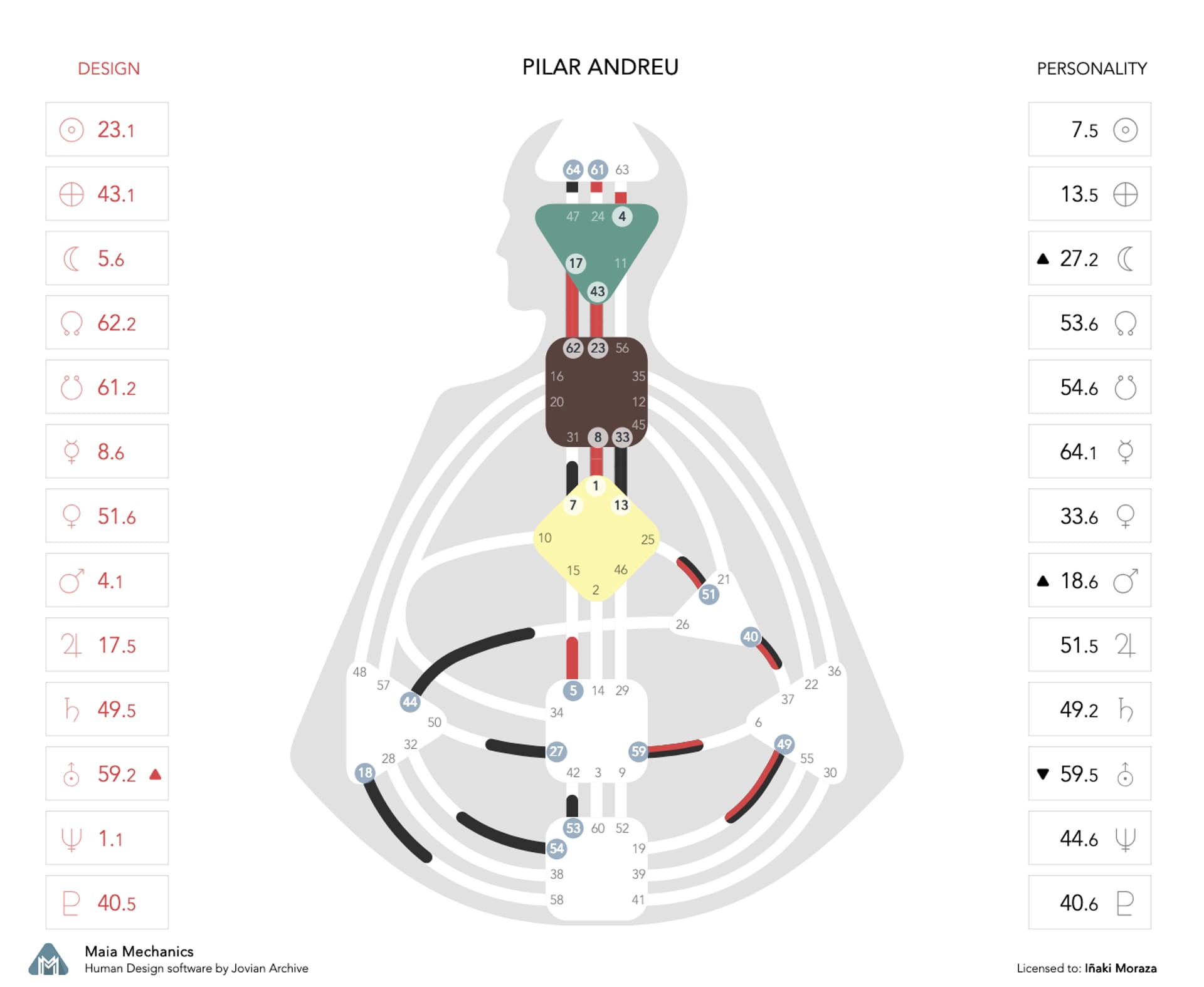 image: Pilar Andreu Chart